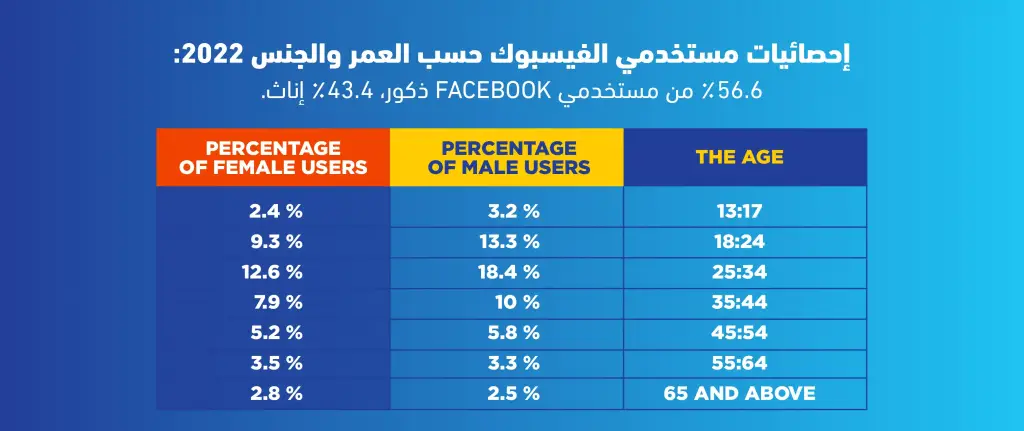 إحصائيات استخدام مواقع التواصل الاجتماعي في العالم 2022