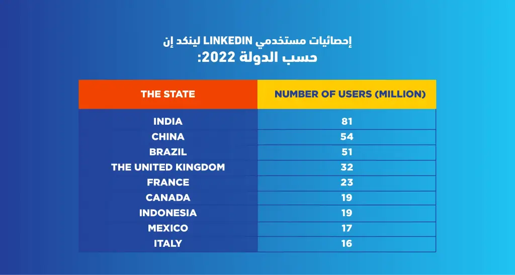 إحصائيات استخدام مواقع التواصل الاجتماعي في العالم 2022