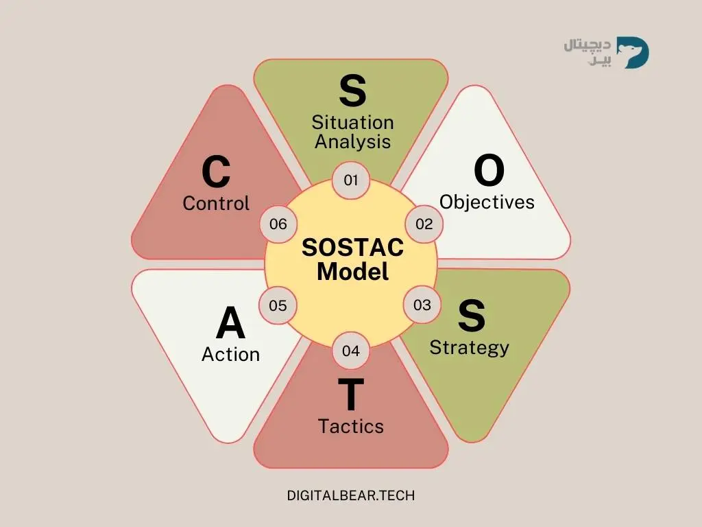 Sostac-model-strategy